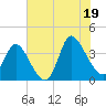 Murrells Inlet tide chart for Saturday, July 19, 2025