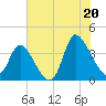 Murrells Inlet tide chart for Sunday, July 20, 2025