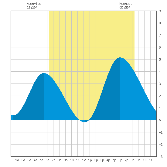 Murrells Inlet tide chart for Monday, July 21, 2025