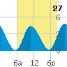 Murrells Inlet tide chart for Sunday, July 27, 2025