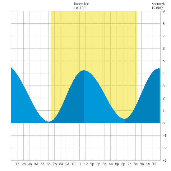 Murrells Inlet tide chart for Monday, July 28, 2025