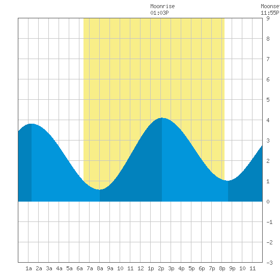 Murrells Inlet tide chart for Thursday, July 31, 2025