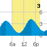 Murrells Inlet tide chart for Thursday, July 3, 2025