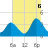 Murrells Inlet tide chart for Sunday, July 6, 2025
