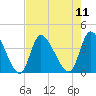 Murrells Inlet tide chart for Monday, August 11, 2025