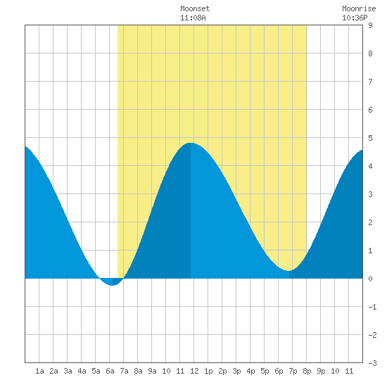Murrells Inlet tide chart for Wednesday, August 13, 2025