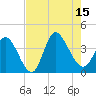 Murrells Inlet tide chart for Friday, August 15, 2025