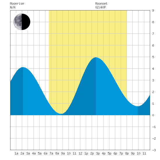 Murrells Inlet tide chart for Saturday, August 16, 2025