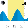 Murrells Inlet tide chart for Saturday, August 16, 2025