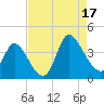 Murrells Inlet tide chart for Sunday, August 17, 2025