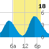 Murrells Inlet tide chart for Monday, August 18, 2025