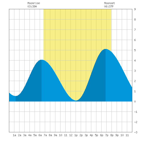 Murrells Inlet tide chart for Wednesday, August 20, 2025