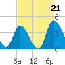 Murrells Inlet tide chart for Thursday, August 21, 2025