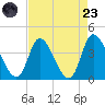 Murrells Inlet tide chart for Saturday, August 23, 2025