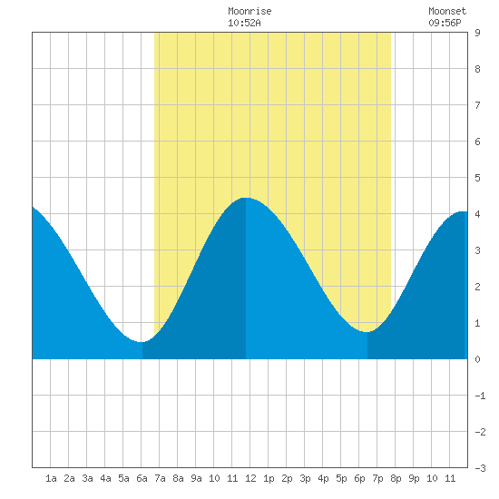 Murrells Inlet tide chart for Wednesday, August 27, 2025