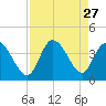 Murrells Inlet tide chart for Wednesday, August 27, 2025