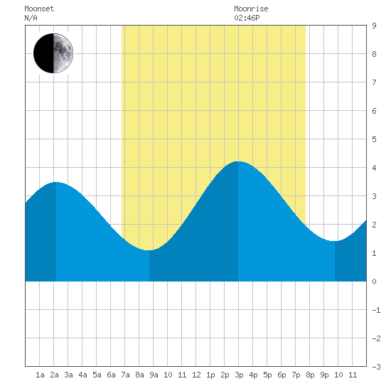 Murrells Inlet tide chart for Sunday, August 31, 2025
