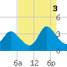 Murrells Inlet tide chart for Sunday, August 3, 2025