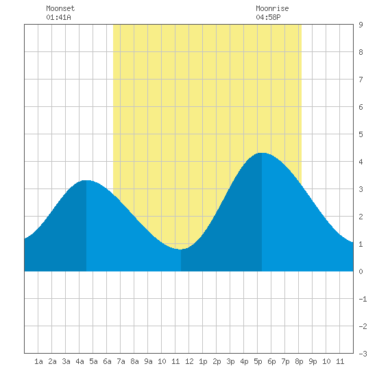 Murrells Inlet tide chart for Monday, August 4, 2025