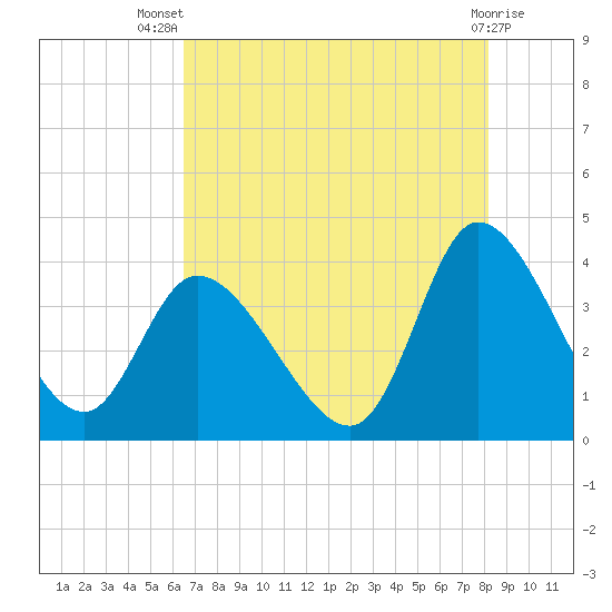 Murrells Inlet tide chart for Thursday, August 7, 2025
