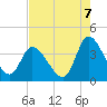 Murrells Inlet tide chart for Thursday, August 7, 2025