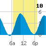 Murrells Inlet tide chart for Wednesday, September 10, 2025