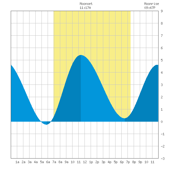 Murrells Inlet tide chart for Thursday, September 11, 2025