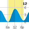 Murrells Inlet tide chart for Friday, September 12, 2025