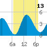 Murrells Inlet tide chart for Saturday, September 13, 2025