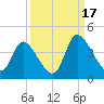 Murrells Inlet tide chart for Wednesday, September 17, 2025
