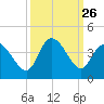 Murrells Inlet tide chart for Friday, September 26, 2025