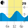 Murrells Inlet tide chart for Monday, September 29, 2025
