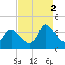 Murrells Inlet tide chart for Tuesday, September 2, 2025