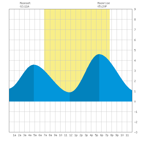Murrells Inlet tide chart for Wednesday, September 3, 2025