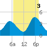 Murrells Inlet tide chart for Wednesday, September 3, 2025