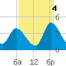 Murrells Inlet tide chart for Thursday, September 4, 2025