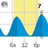 Murrells Inlet tide chart for Sunday, September 7, 2025