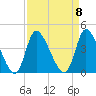 Murrells Inlet tide chart for Monday, September 8, 2025