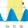 Murrells Inlet tide chart for Tuesday, September 9, 2025