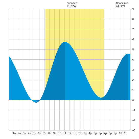 Murrells Inlet tide chart for Friday, October 10, 2025
