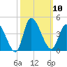 Murrells Inlet tide chart for Friday, October 10, 2025