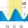 Murrells Inlet tide chart for Sunday, October 12, 2025