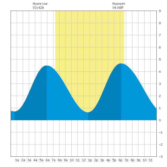 Murrells Inlet tide chart for Friday, October 17, 2025