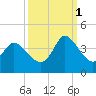 Murrells Inlet tide chart for Wednesday, October 1, 2025