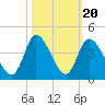 Murrells Inlet tide chart for Monday, October 20, 2025