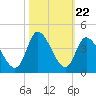 Murrells Inlet tide chart for Wednesday, October 22, 2025