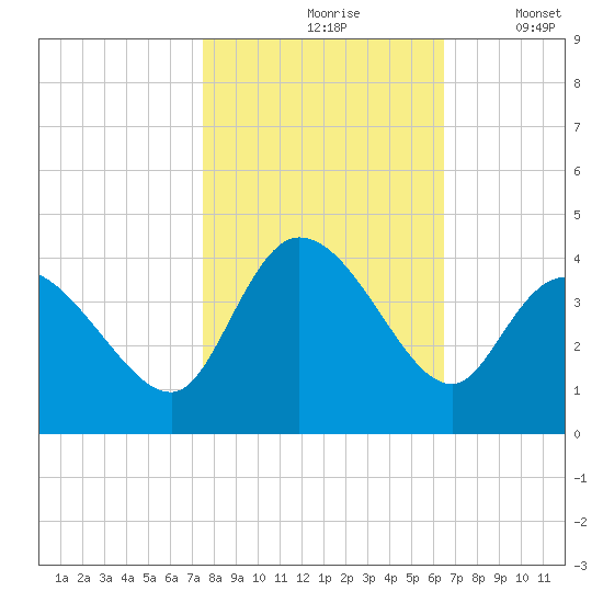 Murrells Inlet tide chart for Sunday, October 26, 2025