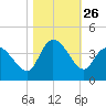 Murrells Inlet tide chart for Sunday, October 26, 2025