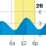 Murrells Inlet tide chart for Tuesday, October 28, 2025