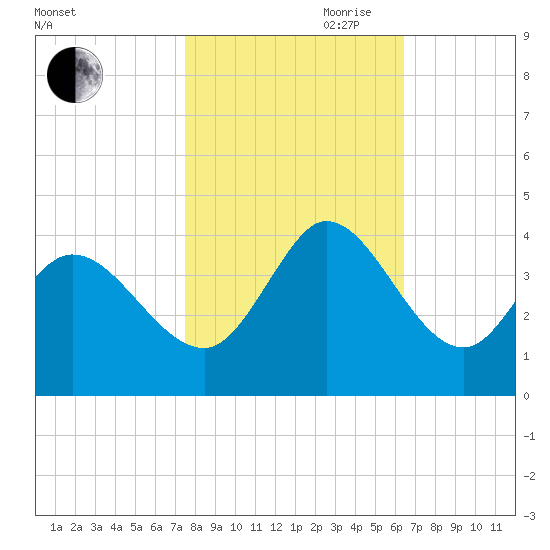 Murrells Inlet tide chart for Wednesday, October 29, 2025